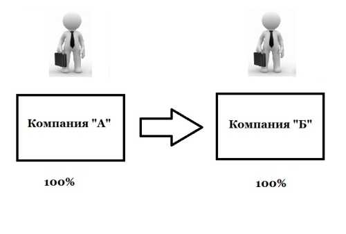 2. Выделение как способ реорганизации юридического лица. 2 способа выделения юридического лица.