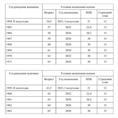 Что означает ранний выход на пенсию?