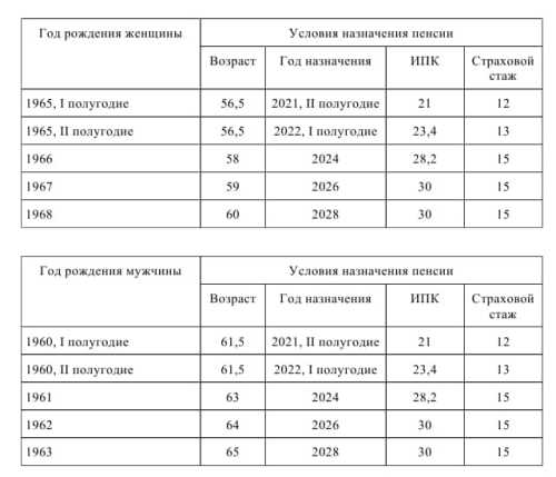 Кто имеет право на досрочную пенсию?