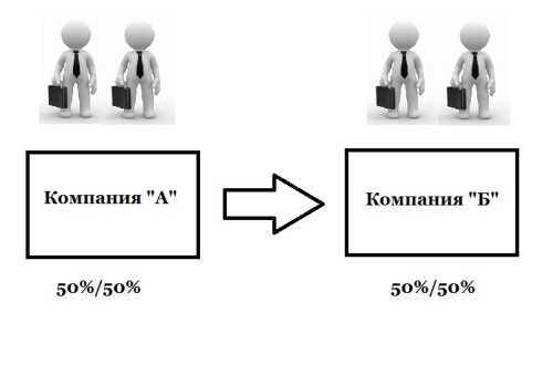 Реорганизация в форме присоединения, пошаговая инструкция 2022