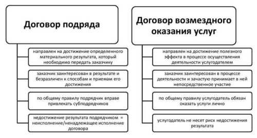 Содержание контракта